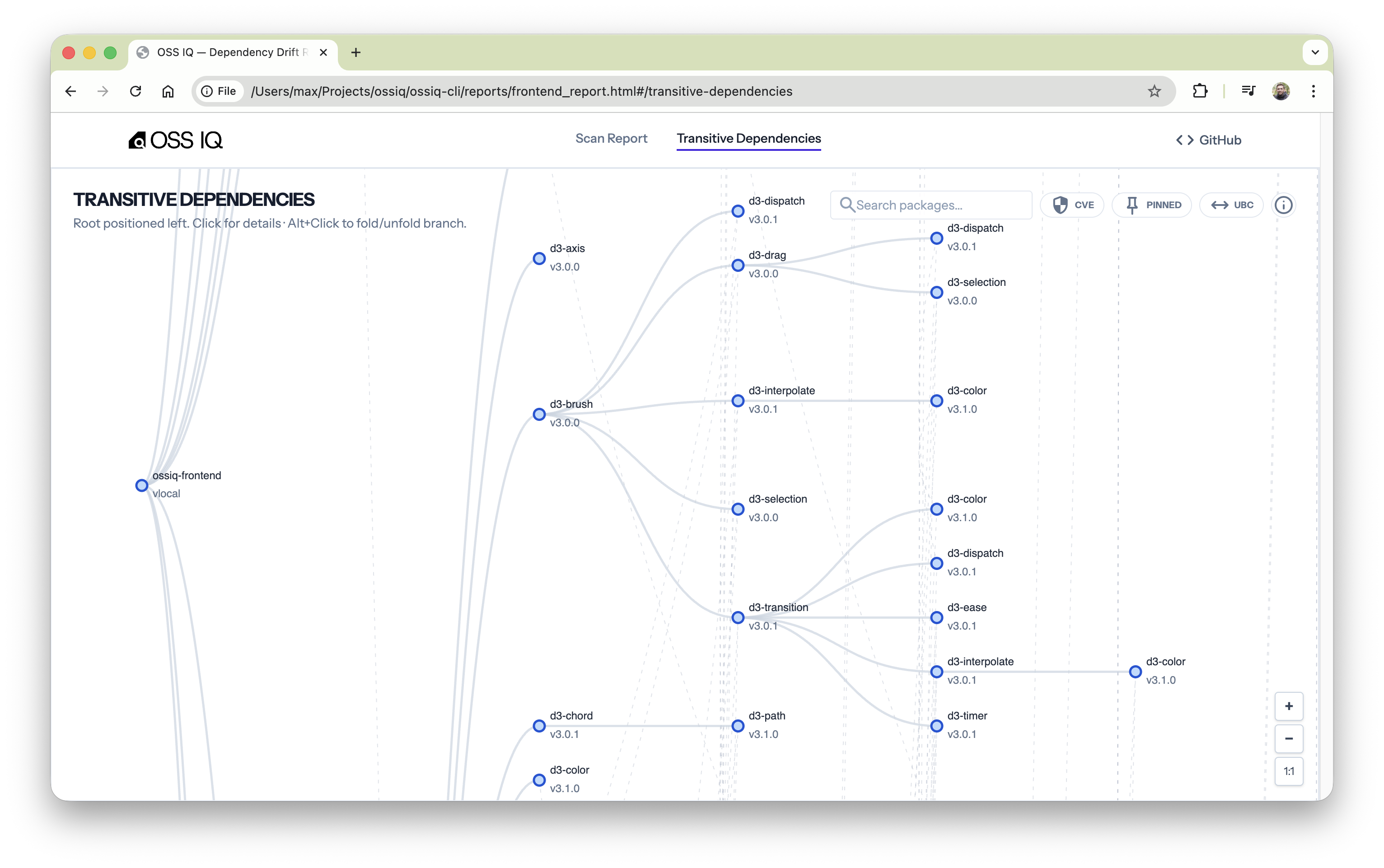 OSS IQ Transitive Dependencies Report