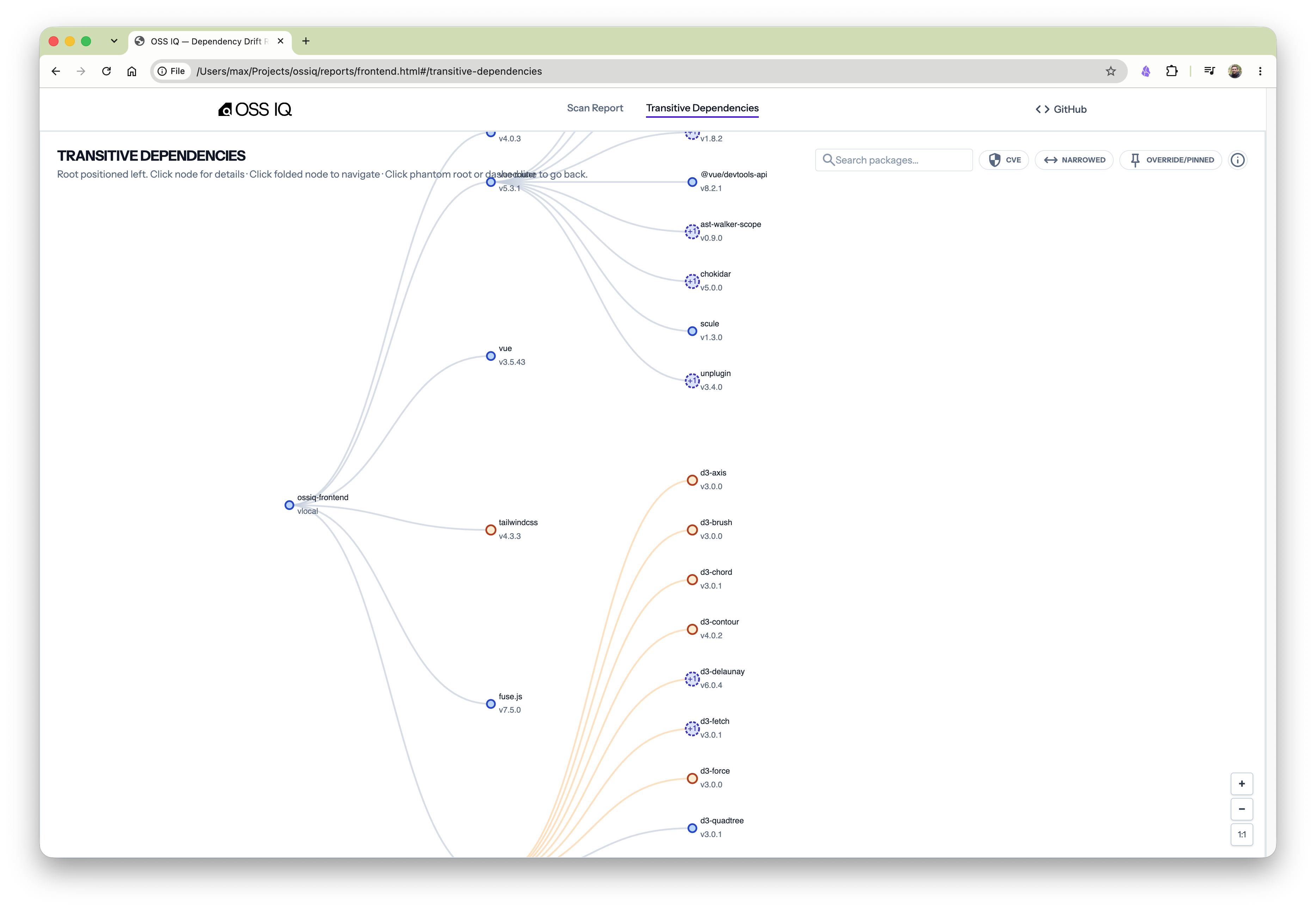 OSS IQ Transitive Dependencies Report