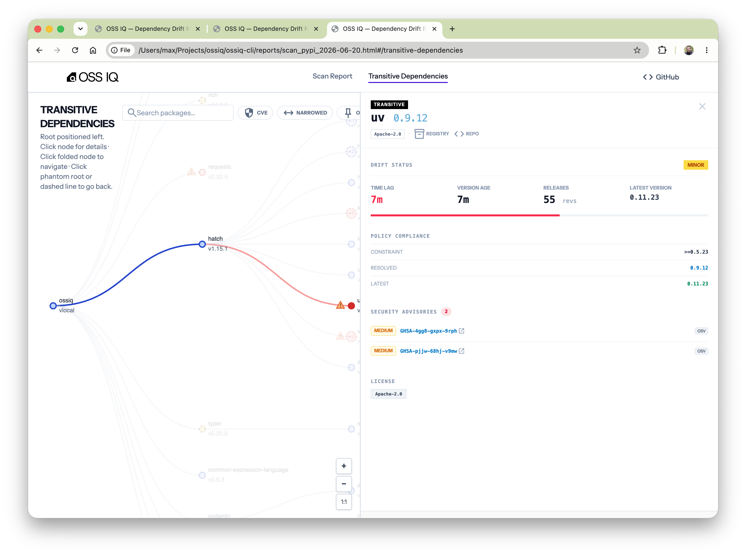OSS IQ Transitive Dependencies Package Details