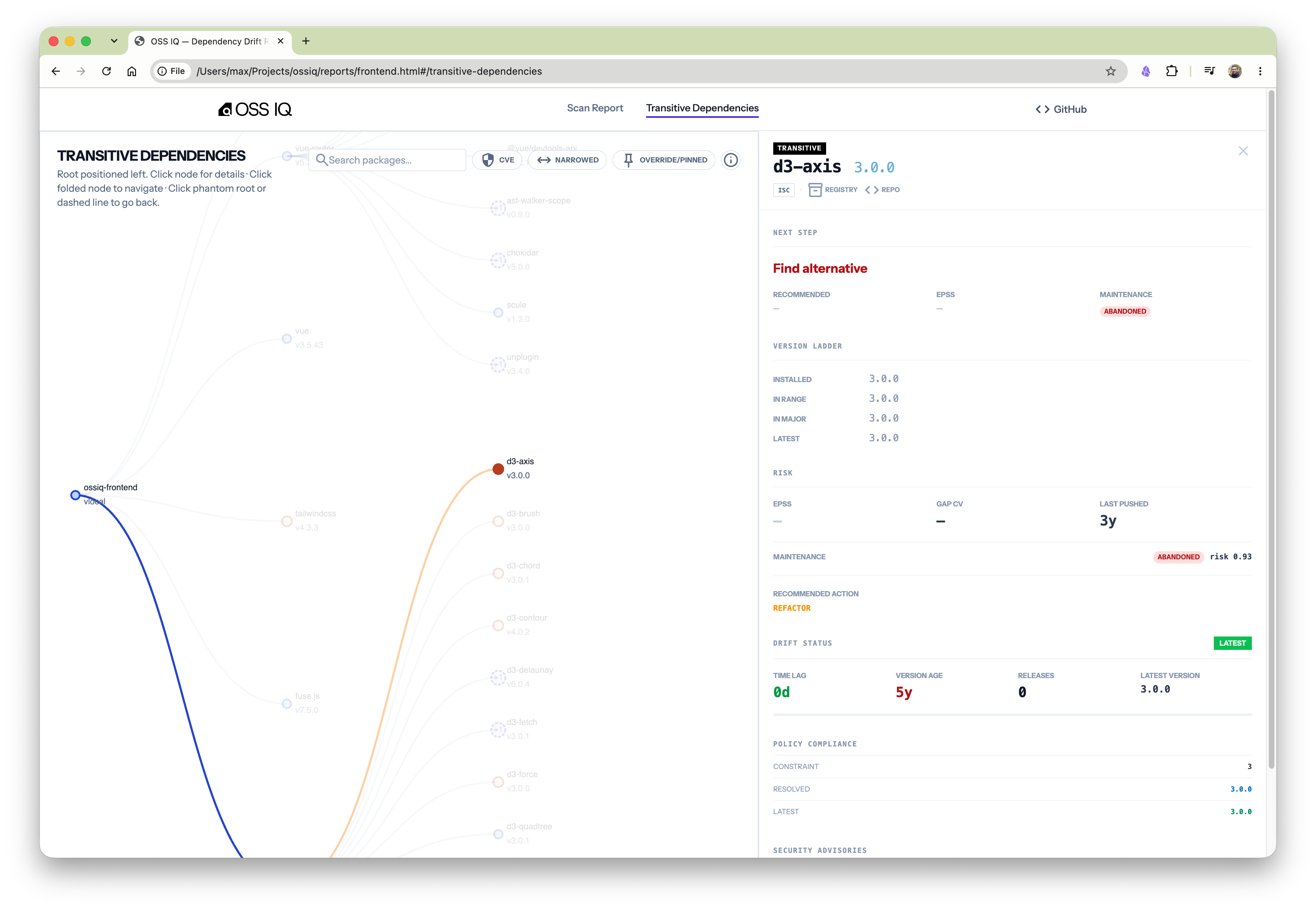 OSS IQ Transitive Dependencies Package Details