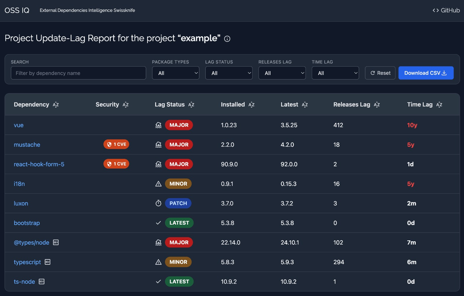 Screenshot of the OSS IQ HTML report showing dependency health scores, version lag, and security vulnerabilities.
