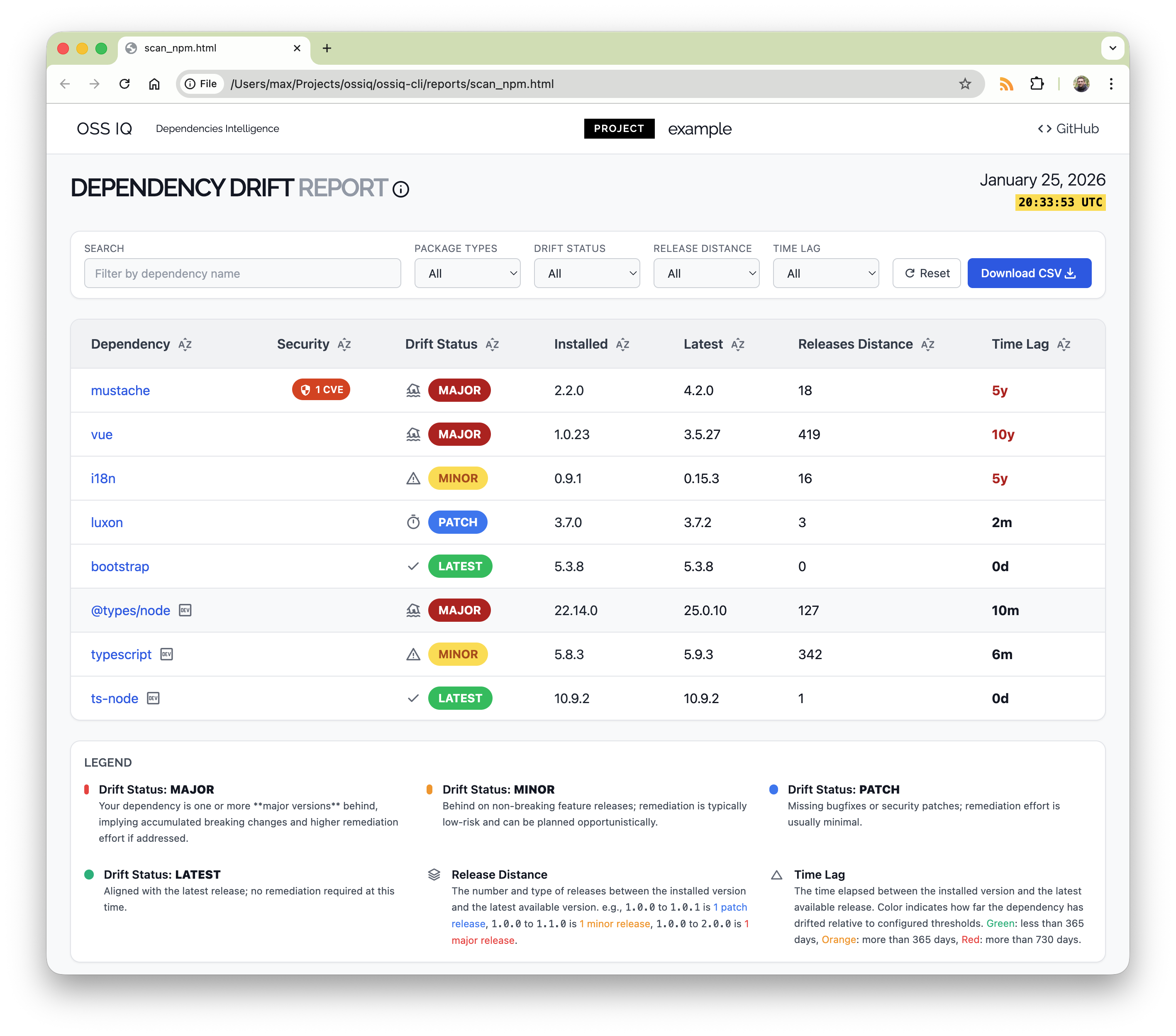 Screenshot of the OSS IQ HTML report showing dependency health scores, version lag, and security vulnerabilities.